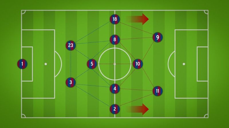 Lý do Tiki-taka từng thống trị bóng đá thế giới